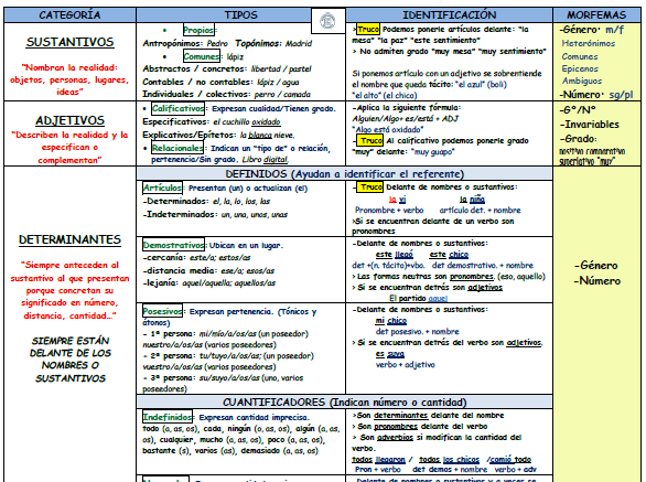 Esquema esencial de las categorías gramaticales según la Nueva Gramática