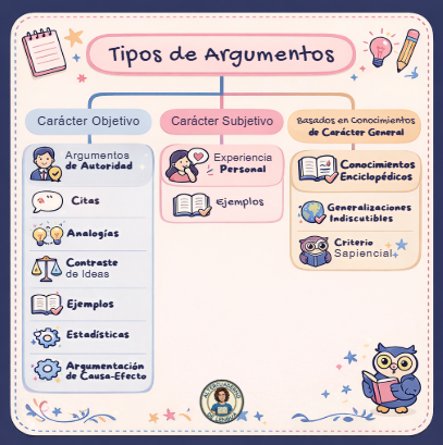 Cartel tipos de argumentos