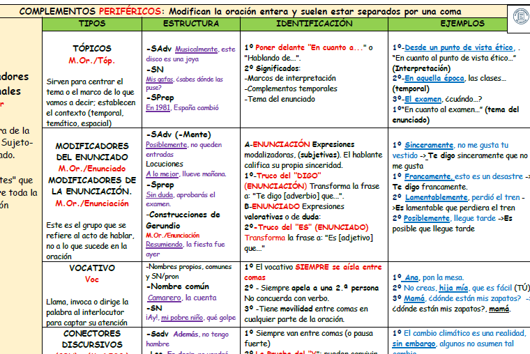Esquema esencial de los COMPLEMENTOS VERBALES DE LA NUEVA GRAMÁTICA