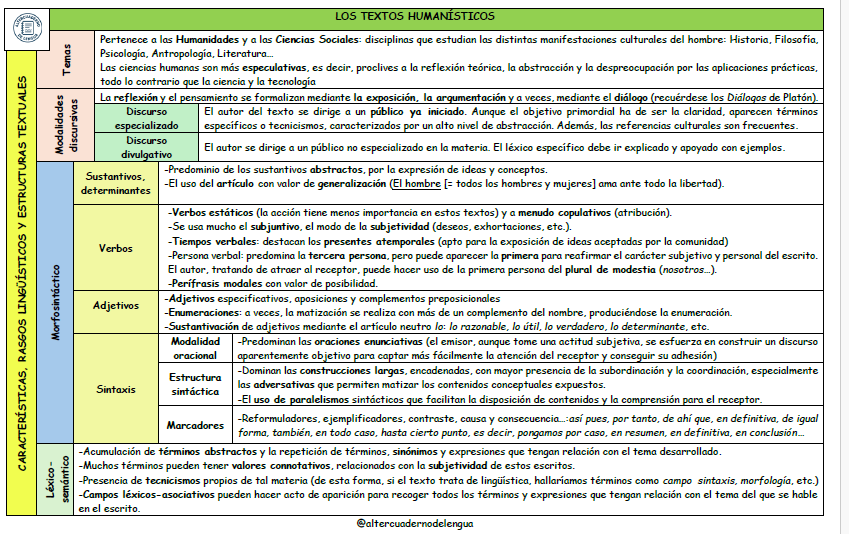 Esquema esencial del texto HUMANÍSTICO y ENSAYÍSTICO 