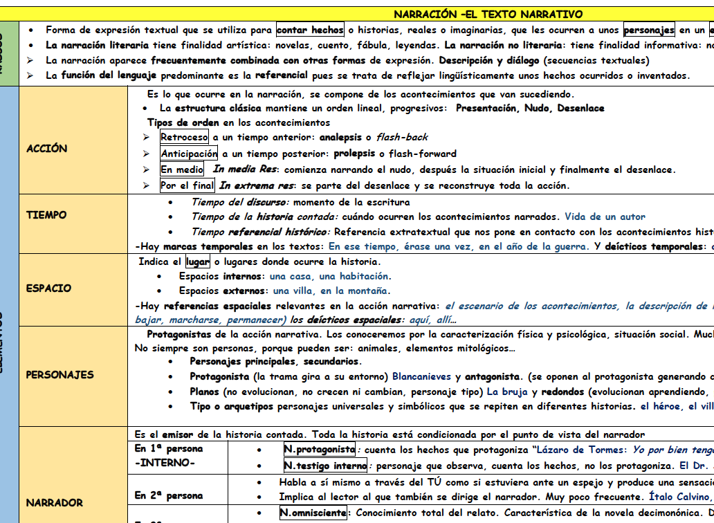 Esquema esencial del texto narrativo