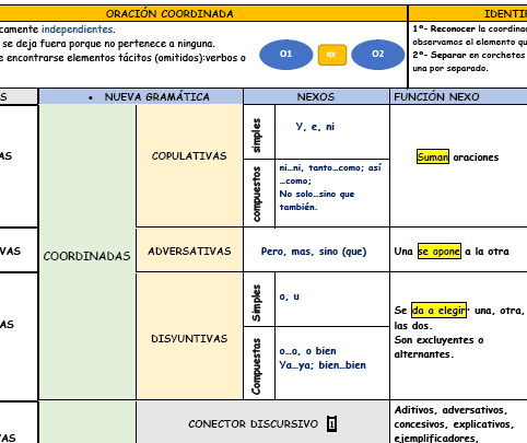 Esquema esencial de la oración coordinada