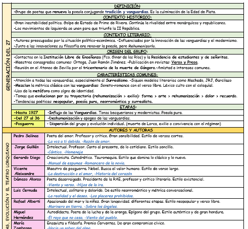 Esquema esencial de la Generación del 27