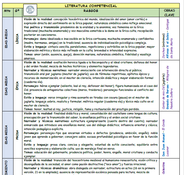 Esquema de Literatura competencial I: Edad Media, Renacimiento, Barroco, Neoclasicismo y Romanticismo