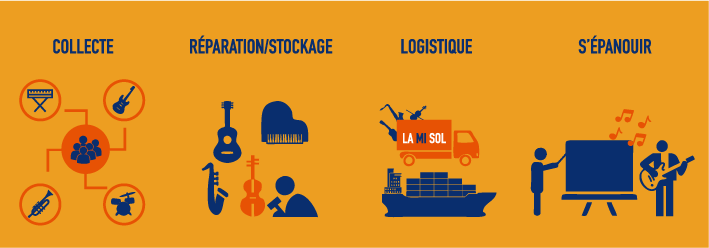 Musical Instrument Collection and Logistics Service