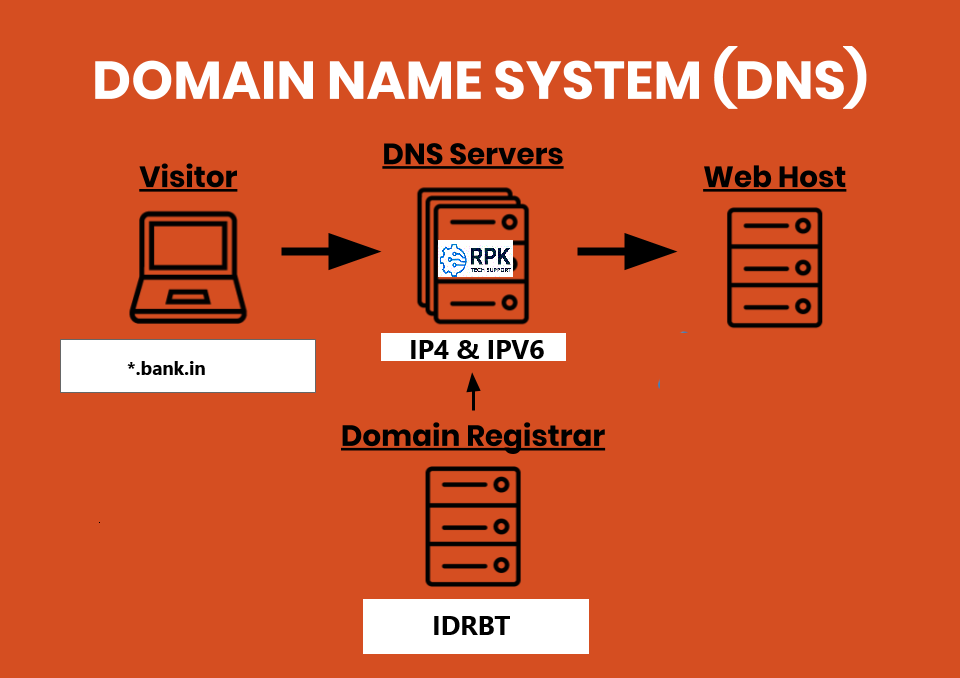 Bank DNS Hosting Package Essential