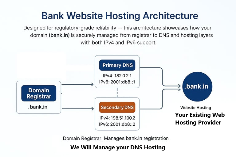 Bank DNS Hosting Package Prime- Add on with Secondary DNS