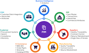 Product Information Management (PIM) Platform