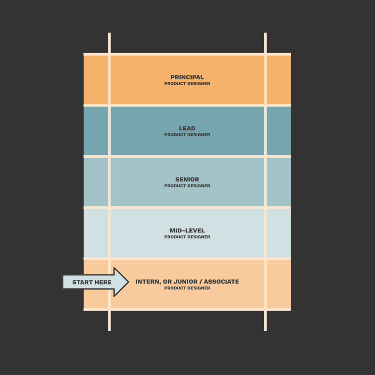 Product Design Job Levels Guidebook