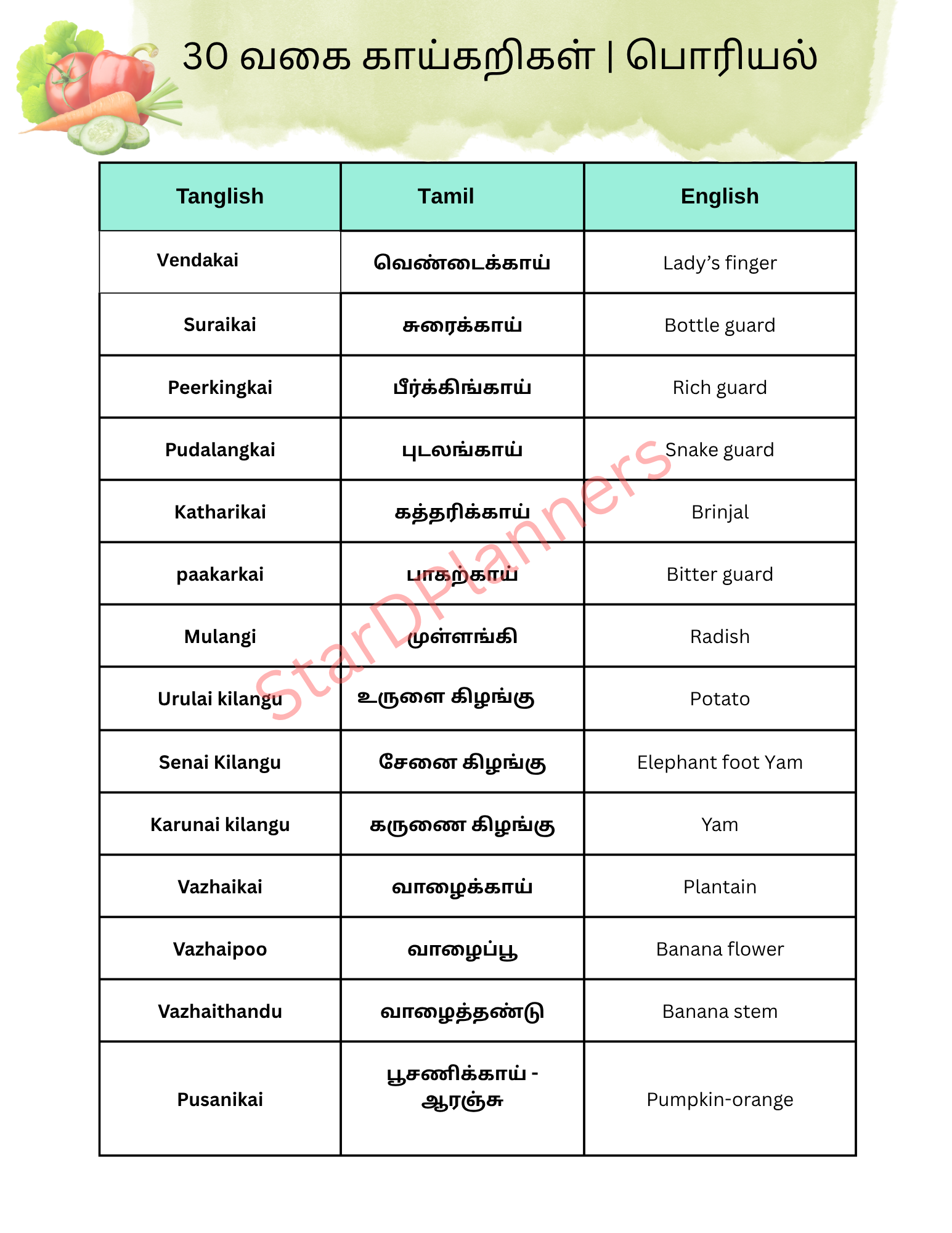 Tamil Vegetable list | printable | 30 vegetable name in tamil | for tamil NRI, kids ,digital download 