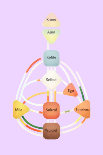Human Design Startpaket