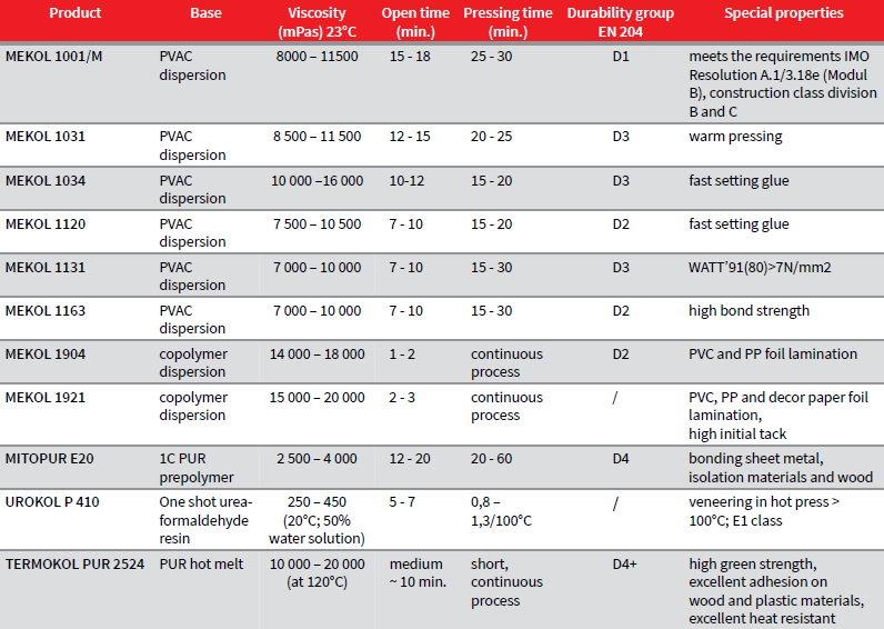 Pegamentos para Laminados Planos