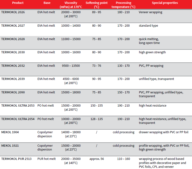 Pegamentos para Perfiles