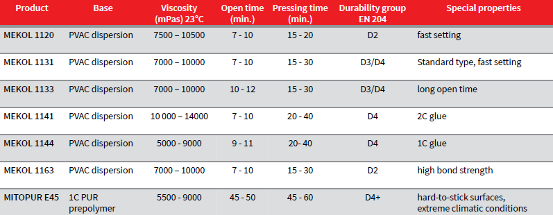 Pegamentos para Paneles de Madera Macizos