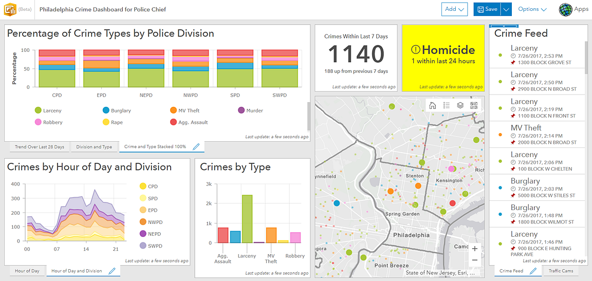 Dashboard ArcGIS Online