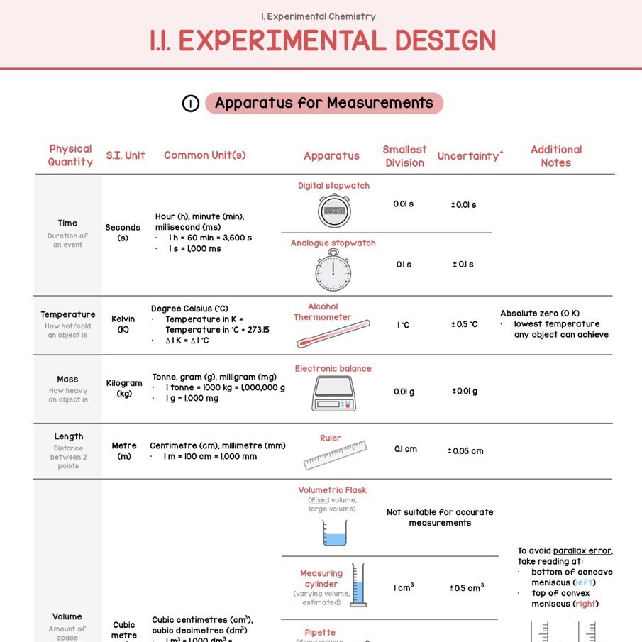 Experimental Design Notes