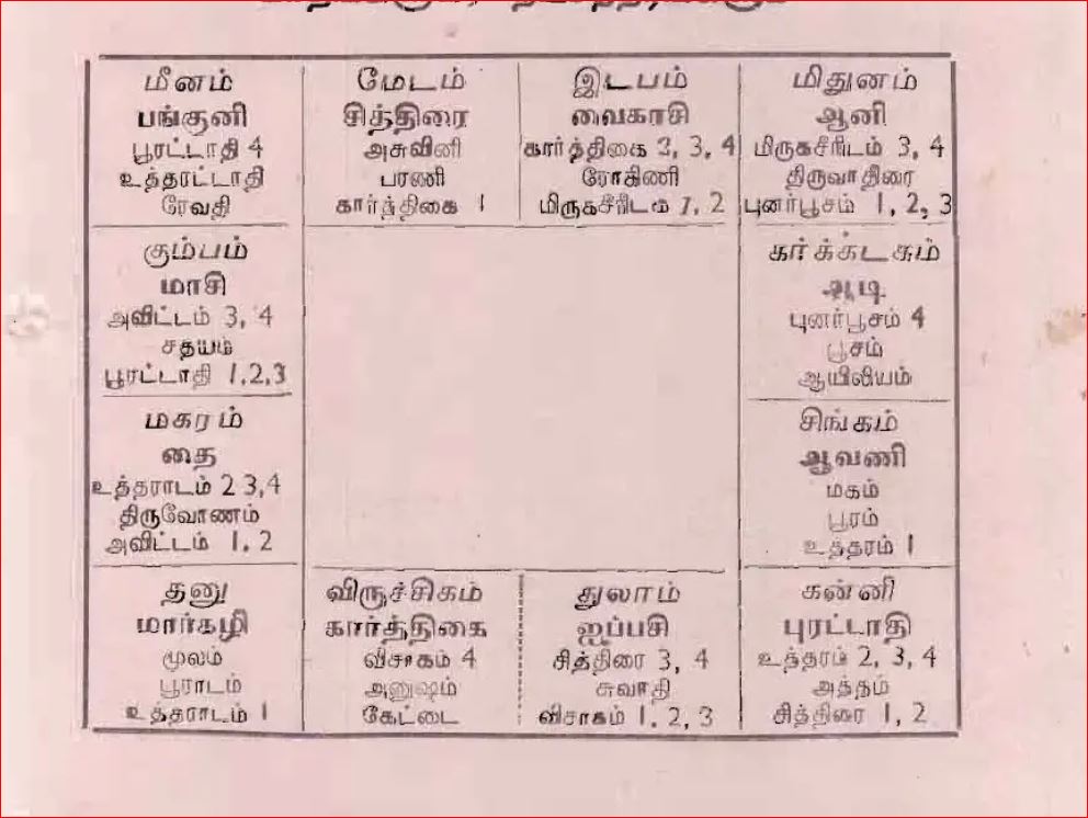 South Indian Astrology Chart