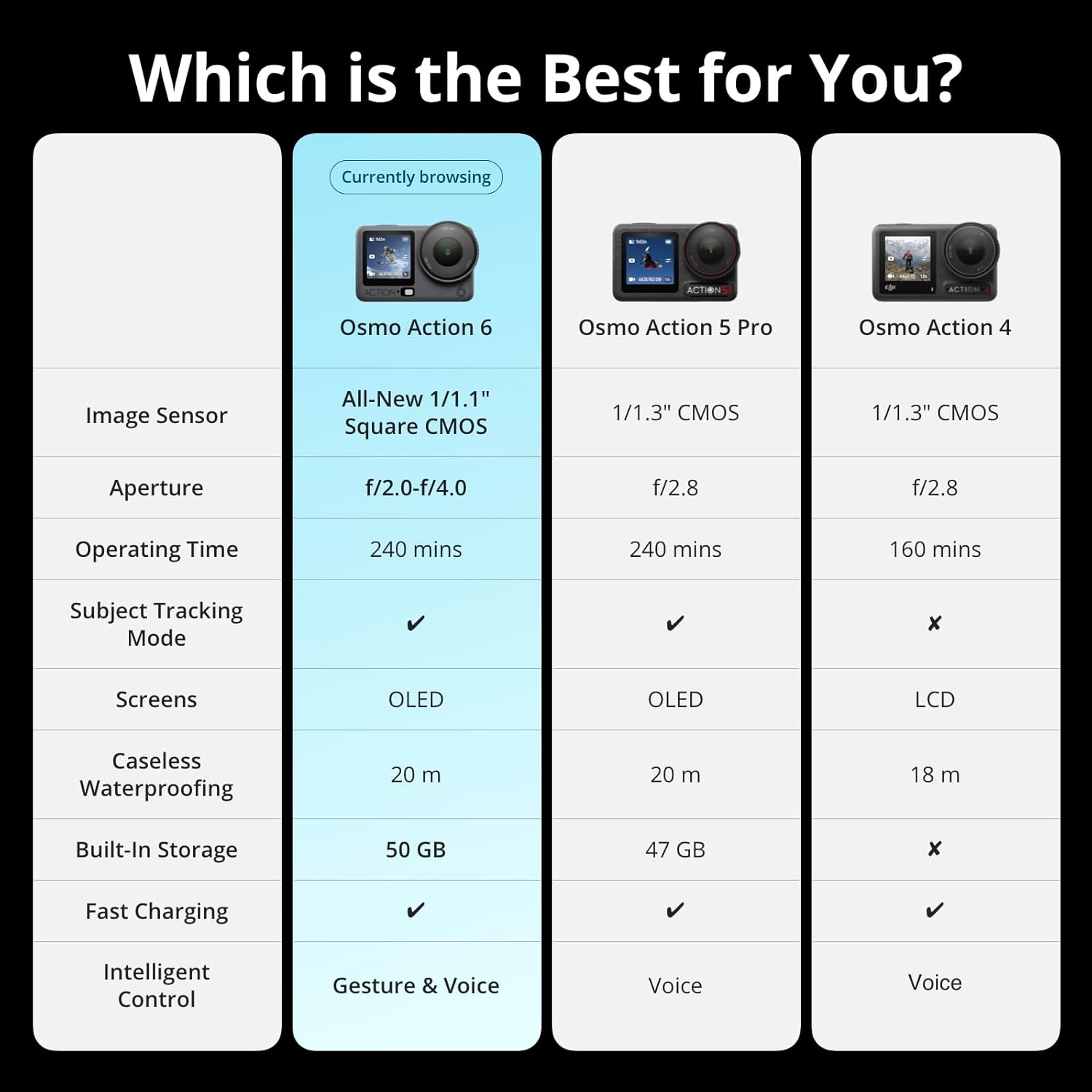 DJI Osmo Action 6 Enhanced Combo, Action Camera with 1/1.1″ Square Sensor, Variable Aperture of f/2.0–f/4.0, Extended Battery Life with 2 Batteries, Action Camera 4K for Extended Outdoor Filming