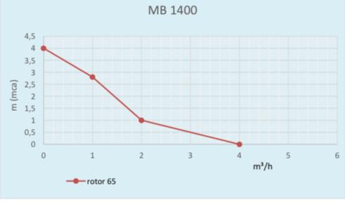 MB 1.200 | Bomba Magnética