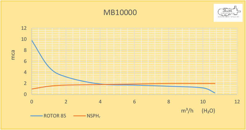 MB 10.000 | Bomba Magnética
