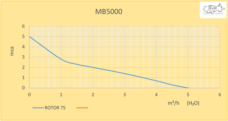 MB 5.000 | Bomba Magnética