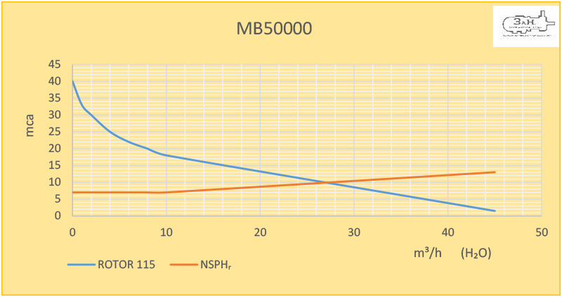 MB-50.000 | Bomba Magnética