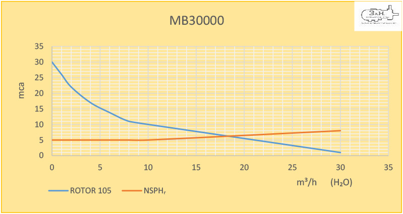 MB-30.000 | Bomba Magnética
