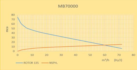 MB-70.000 | Bomba Magnética