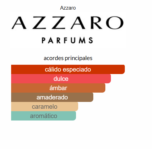 Azzaro The Most Wanted