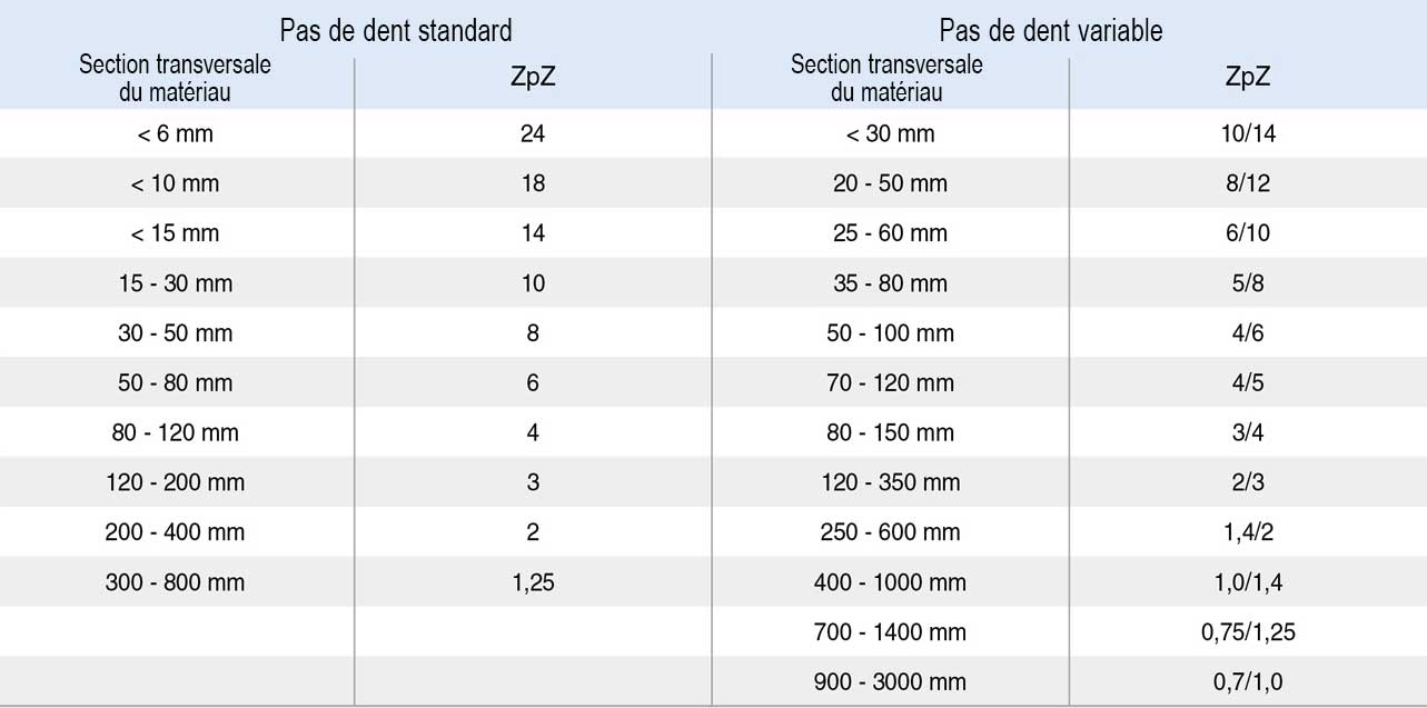 Lames de scie à ruban Bimetal 27"0.9 4/6 sumtools 