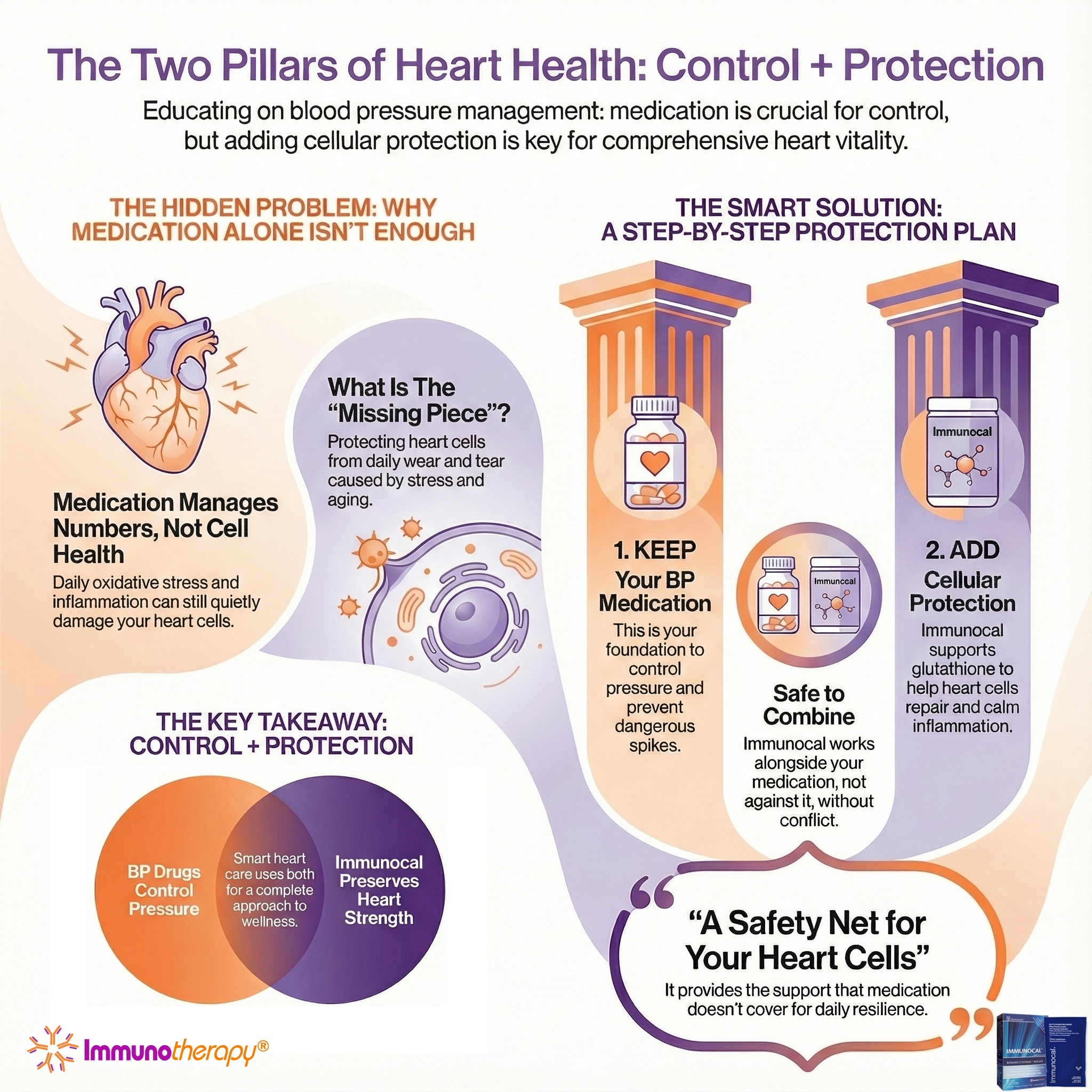 The Two Pillars of Heart Health - Control + Protection