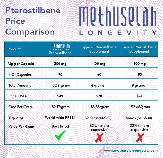 Pterostilbene 250mg High-Strength