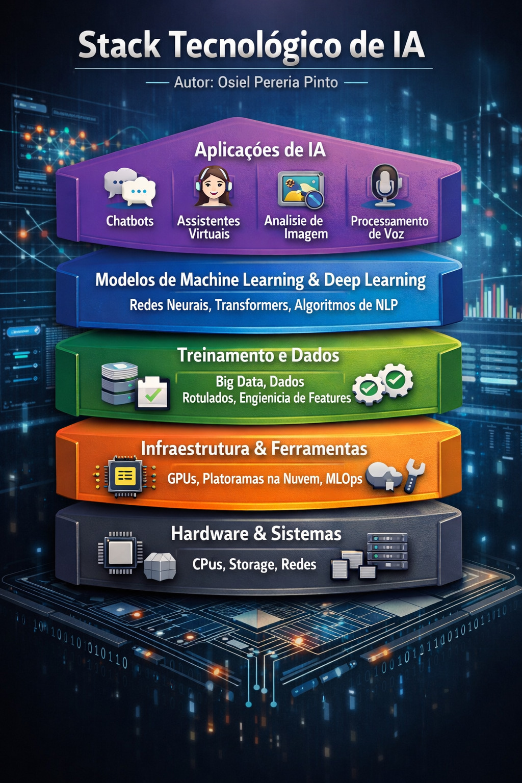 Stack Tecnológico de IA - Infográfico Digital