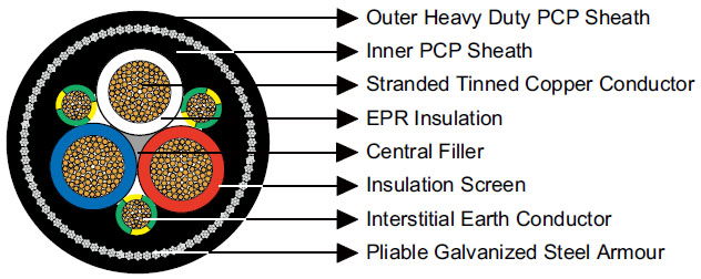Kabel Penyuplai Fleksibel AS/NZS Type 412 1.1/1.1 kV dengan Pelindung Mekanis Pliable untuk Operasi Penambangan Pasir