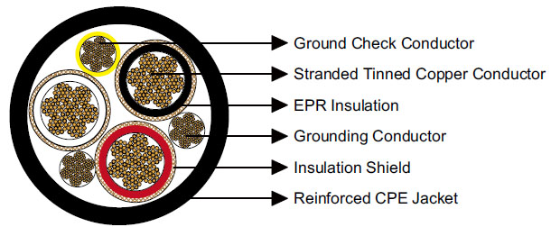 Kabel Daya Portabel Tiga Konduktor SHD-GC 2kV dengan Selubung CPE Cocok untuk Alat Tambang Bergerak, Loader, Bor, Konveyor & Pompa, Sesuai Standar ICEA, ASTM, CAN/CSA