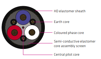 AS/NZS 1802  Type 275 1.1 kV  UNDERGROUND MINE CABLE