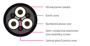 Kabel Tambang Super Fleksibel Type 245SF 1,1–3,3 kV AS/NZS 1802 untuk Longwall Shearer & Cable Chain (Trailing Cable)