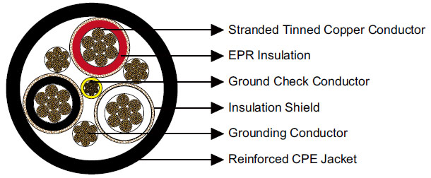Kabel Daya Portabel Tiga Konduktor SHD-CGC 2kV, Tahan Berat, Isolasi EPR, Selubung CPE, Pelindung Logam & Konduktor Ground Check untuk Peralatan Tambang