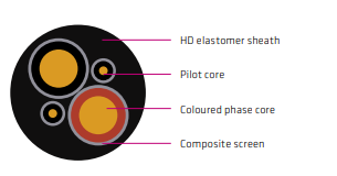 AS/NZS 1972  Type 2S, Type 2S.3 MINE FEEDER CABLE