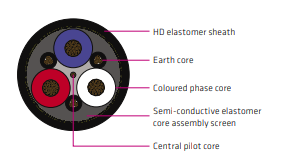 Kabel Shuttle Car Fleksibel Type 275 1.1 kV AS/NZS 1802 Kabel Tambang Heavy Duty untuk Peralatan Gulung Kecepatan Tinggi