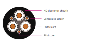 Kabel Tambang Type 240 1.1–11 kV AS/NZS 1802 Kabel Feeder Fleksibel Berscreen untuk Trafo, Gate-End Box & Peralatan Tambang
