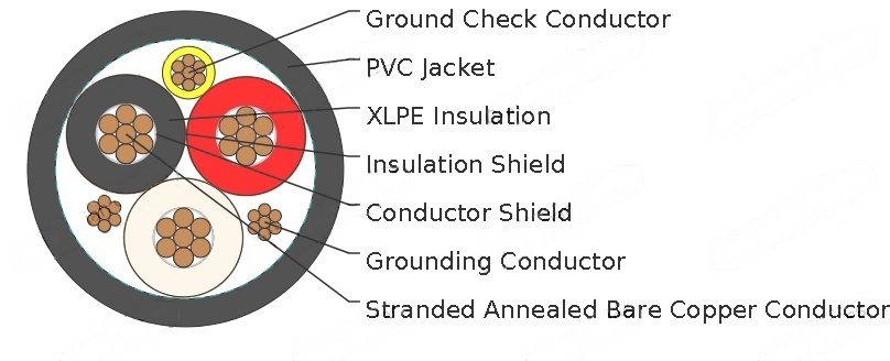 Kabel Tambang Tiga Konduktor Type MP-GC 25kV dengan Selubung CPE Kabel Distribusi Tambang Tahan Air dan Kering