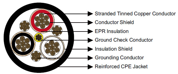 Kabel Daya Portabel SHD-CGC 5kV Tiga Konduktor Bulat untuk Peralatan Tambang Berat Longwall Shearer, Continuous Miner, Loader, Drill, Conveyor, dan Pompa, Standar ICEA S-75-381/NEMA WC 58