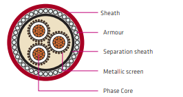 12,7/22 kV Kabel Feeder Tembaga untuk Tambang XLPE Terlindungi & Bersertifikat AS/NZS 1972