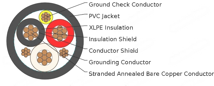 Kabel Penyalur Daya Tambang Type MP-GC Tiga Inti, Selubung CPE, Tegangan 15kV Kabel Pertambangan Profesional untuk Saluran Distribusi, Pemasangan Duct, Terbuka, dan Tanah Basah/Kering