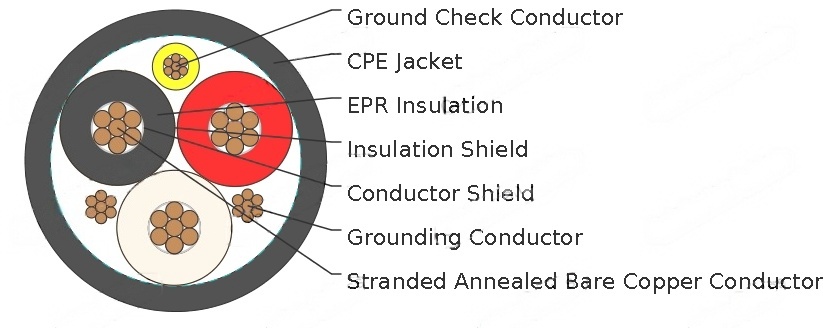 Kabel Tambang Type MP-GC 5kV 3 Inti Mine Power Feeder Cable dengan Jaket CPE, Konduktor Tembaga Berpilin, EPR Insulation, Tahan Lembab & Tanam Langsung