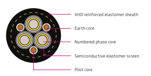Kabel Reeling Industri Type 455 3.3-11 kV Kabel Daya Fleksibel Berlayar Listrik untuk Dragline, Excavator, Crane, dan Peralatan Material Handling