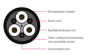 AS/NZS 1802 Type 241 1.1-11 kV UNDERGROUND MINE CABLES