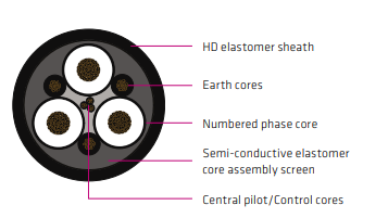 AS/NZS 1802 Type 245SF 1.1-3.3 kV UNDERGROUND MINE CABLES