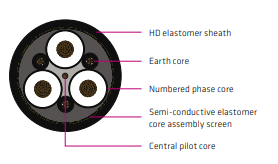 Kabel Listrik Fleksibel Type 241SF 1.1–11 kV untuk Continuous Miner & Pompa Layar Semikonduktor, Tahan Api dan Tahan Kimia